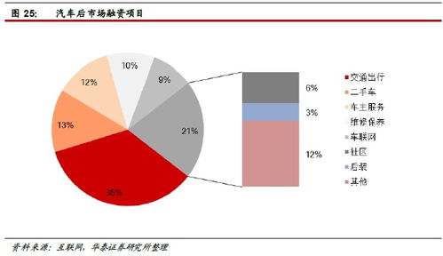 華泰證券 汽車后市場空間達萬億級，4家公司搶先布局互聯(lián)網(wǎng)信息服務(wù)