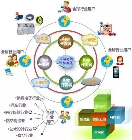2016中國智能制造十大變革趨勢與互聯(lián)網(wǎng)信息服務(wù)的深度融合